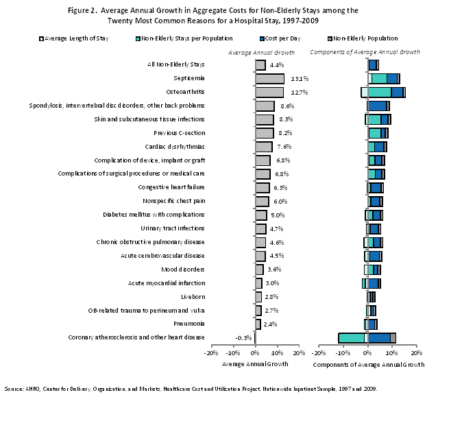 Figure 2 is 2 stacked bar charts illustrating the average annual growth in aggregate costs for non-elderly stays among the 20 most common reasons for a hospital stay from 1997 to 2009.
