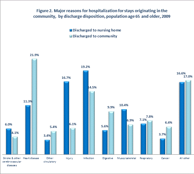 Figure 2 is a column bar chart illustrating major reasons for hospitalizations for stays originating in the community, by discharge disposition, population age 65 and older in 2009.