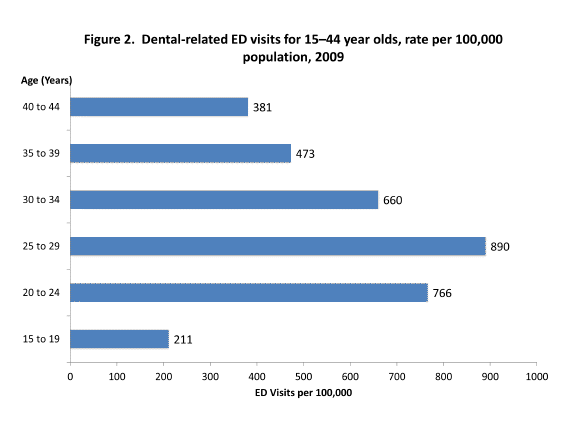 Figure 2 is a column bar chart illustrating dental-related emergency department visits for 15 to 44-year-old, rate per 100,000 population in 2009.