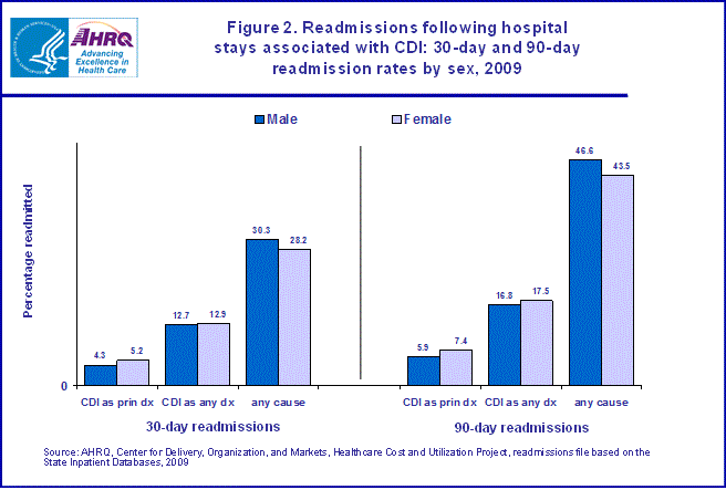 Figure 2 is a column bar chart illustrating readmissions following hospital stays associated with clostridium difficile: 30-day and 90-day readmission rates by sex in 2009.