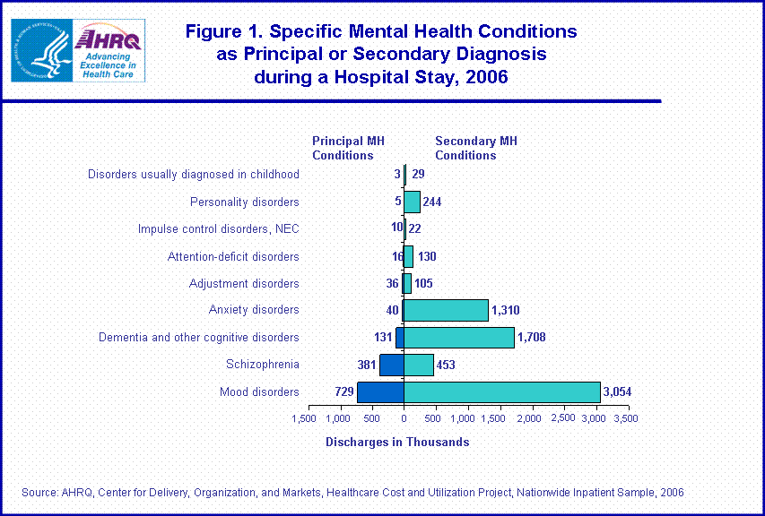 Figure 1. Specific Mental Health Conditions as Principal or Secondary Diagnosis during a Hospital Stay, 2006