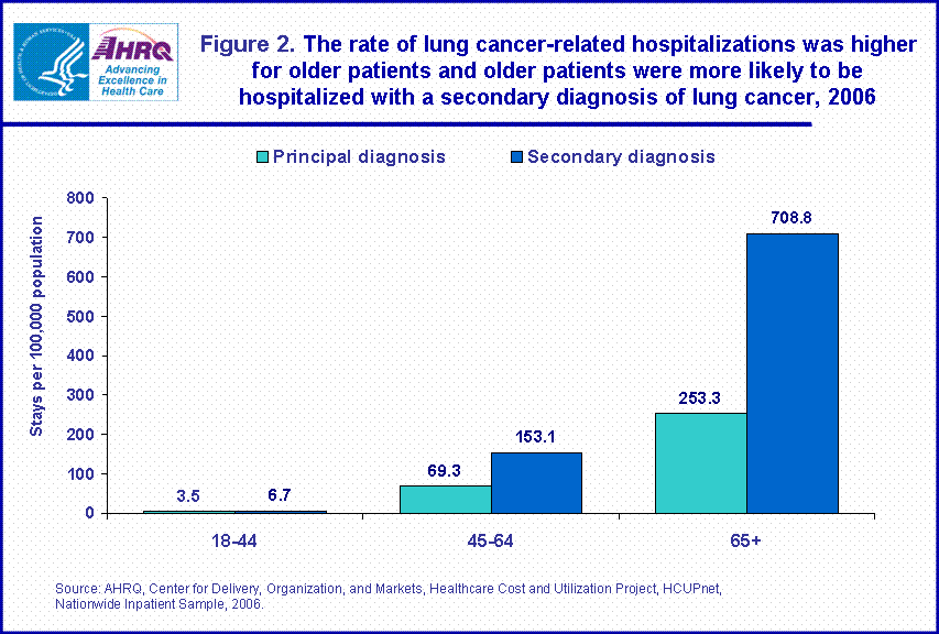 Figure 2.  The rate of lung cancer-related hospitalizations was higher for older patients and older patients were more likely to be hospitalized with a secondary diagnosis of lung cancer, 2006