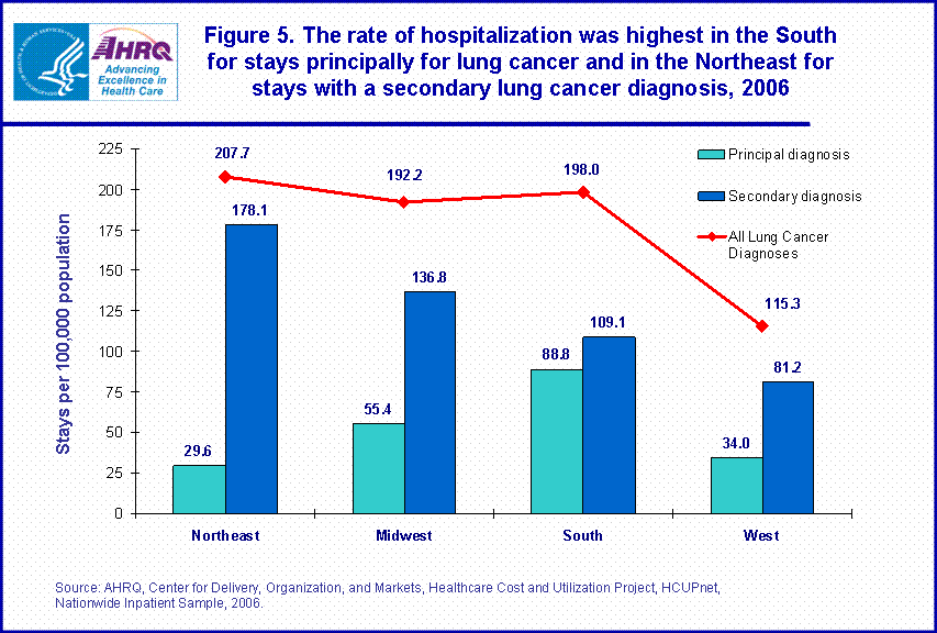 Figure 5. The rate of hospitalization was highest in the South for stays principally for lung cancer and in the Northeast for stays with a secondary lung cancer diagnosis, 2006