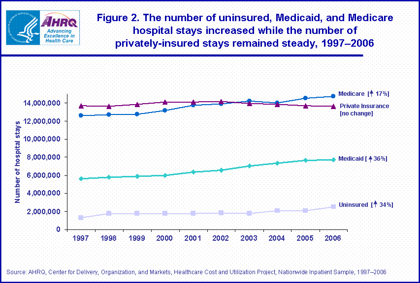 Figure 2.  The number of uninsured, Medicaid, and Medicare hospital stays increased while the number of privately-insured stays remained steady, 1997-2006