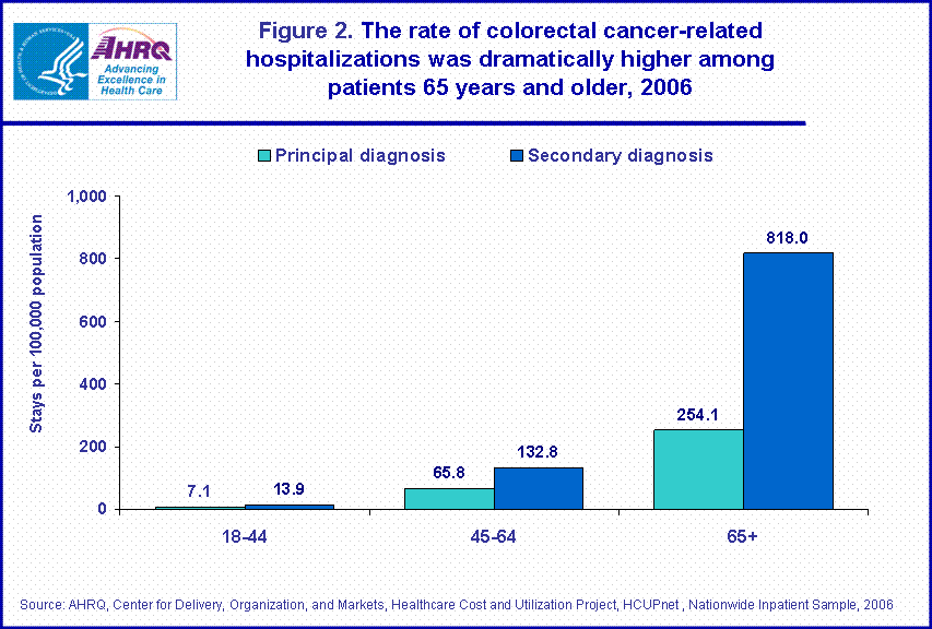 Figure 2.  The rate of colorectal cancer-related hospitalizations was dramatically higher among patients 65 years and older, 2006