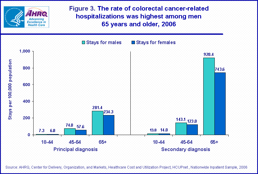 Figure 3. The rate of colorectal cancer-related hospitalizations was highestamong men 65years and older, 2006