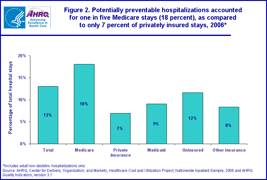 Figure 2. Potentially preventable hospitalizations accounted for one in five Medicare stays (18 percent), as compared to only 7 percent of privately insured stays, 2006