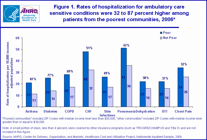 Figure 1. Rates of hospitalization for ambulatory care sensitive conditions were 32 to 87 percent higher among patients from the poorest communities, 2006