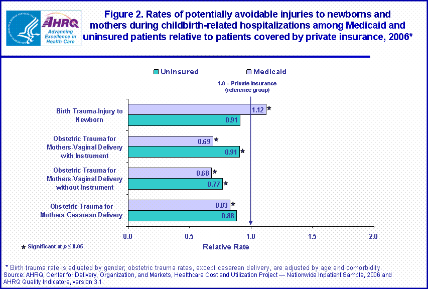 Figure 2. Rates of potentially avoidable injuries to newborns and mothers during childbirth-related hospitalizations among Medicaid and uninsured patients relative to patients covered by private insurance, 20066