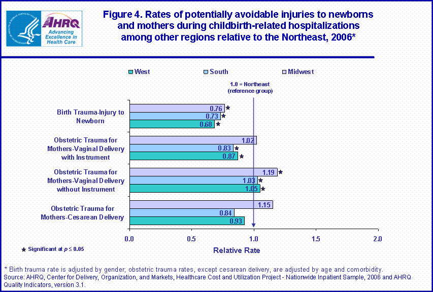 Figure 4. Rates of potentially avoidable injuries to newborns and mothers during childbirth-related hospitalizations among other regions relative to the Northeast, 2006