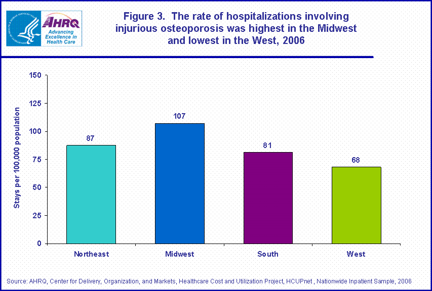 Figure 3. The rate of hospitalizations involving injurious osteoporosis was highest in the Midwest and lowest in the West, 2006