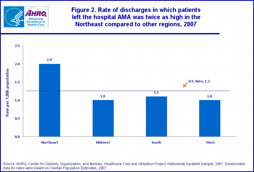 Figure 2. Rate of discharges in which patients left the hospital AMA was twice as high in the Northeast compared to other regions, 2007.