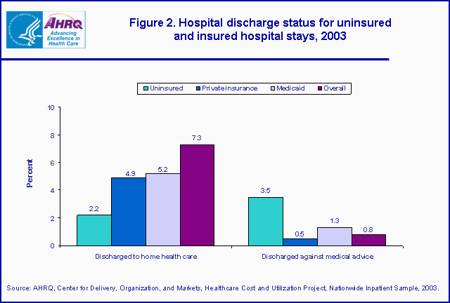Figure 2. Bar chart of hospital discharge status for  uninsured and insured hospital stays, 2003