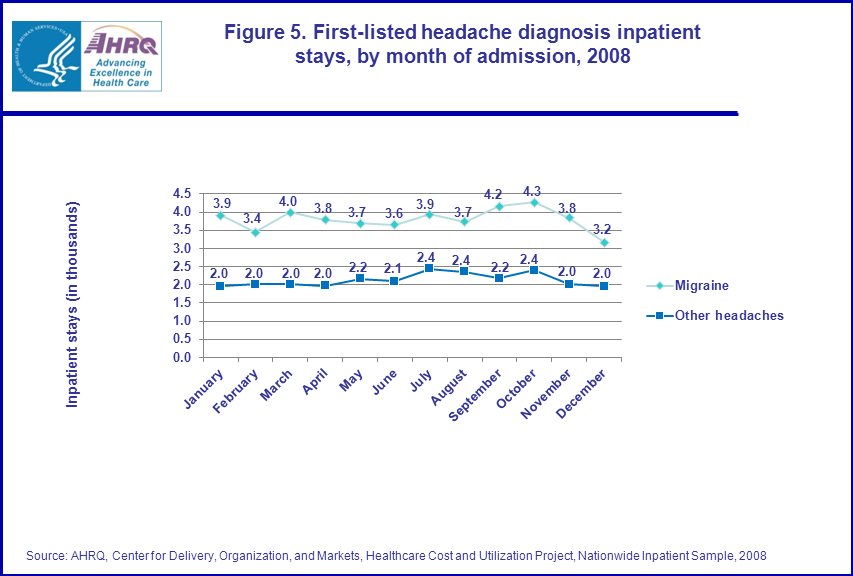 Figure 5 is a trend line chart illustrating the first-listed headache diagnosis inpatient stays, by month of admission in 2008.