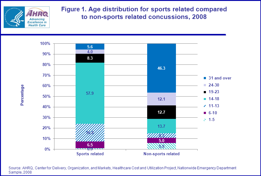 Figure 1 is a stacked bar chart illustrating the age distribution for sports related compared to non-sports related concussions in 2008.