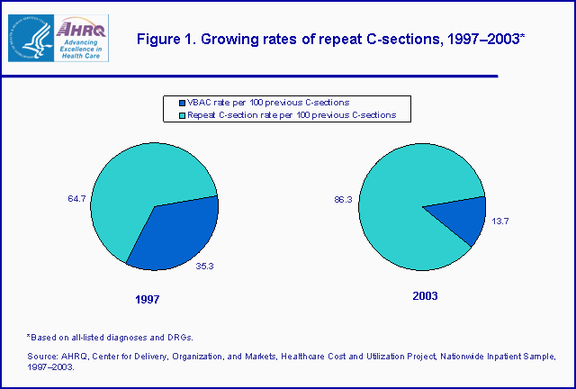 Figure 1. Bar chart of growing rates of repeat C-sections, 1997-2003*
