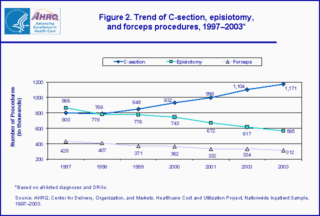 Figure 2. Bar chart of trend of C-section, episiotomy, and forceps procedures, 1997-2003*