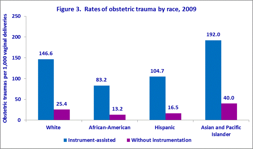 Figure 3 is bar chart illustrating the rates of obstetric trauma by race in 2009.