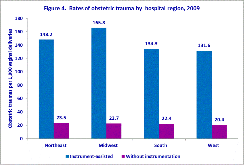 Figure 4 is a bar chart illustrating the rates of obstetric trauma by hospital region in 2009.