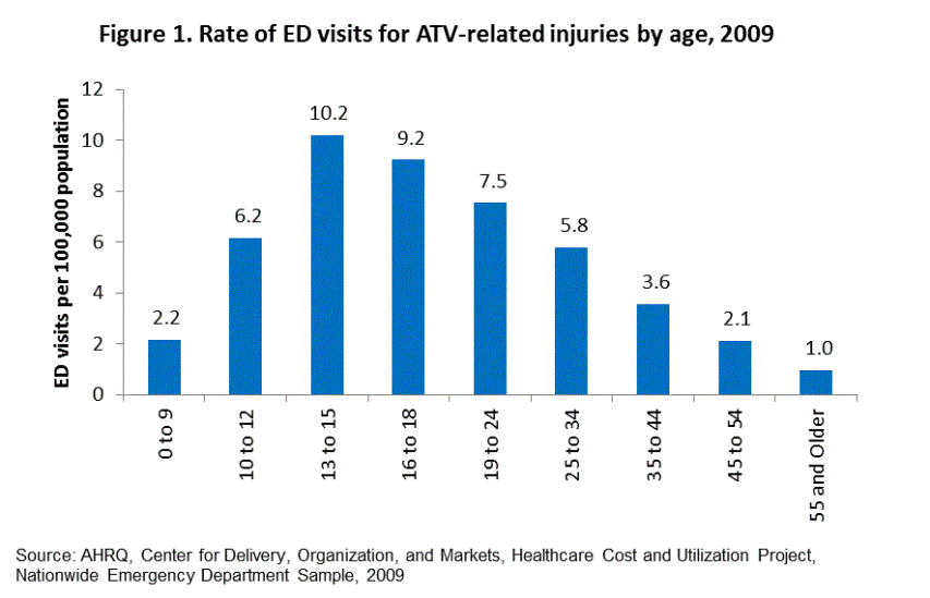 Figure 1 is a bar chart illustrating the rate of emergency department visits for all-terrain vehicles -related injuries by age in 2009.