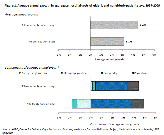 Figure 1 is 2 column bar charts illustrating the average annual growth in aggregate hospital costs of elderly and nonelderly patient stays from 1997 to 2009.
