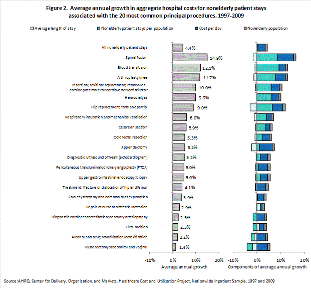 Figure 2 is 2 column bar charts illustrating the average annual growth in aggregate hospital costs for nonelderly patient stays associated with the 20 most common principal procedures from 1997 to 2009.
