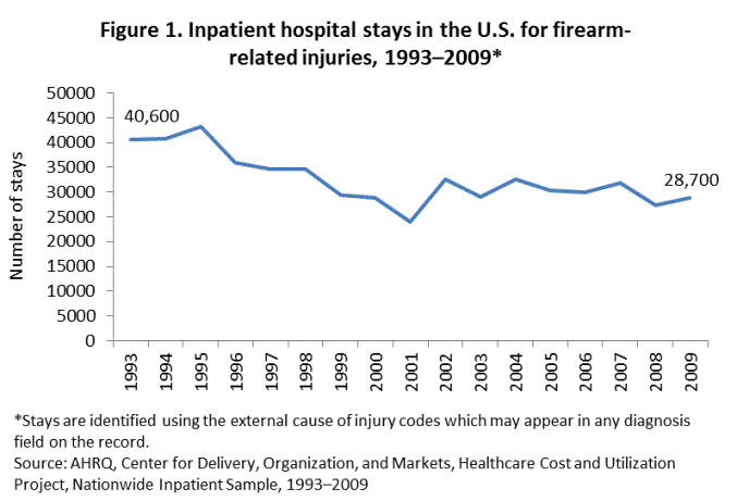 Figure 1 is a trend line chart illustrating inpatient hospital stays in the U.S. for firearm-related injuries from 1993 to 2009.