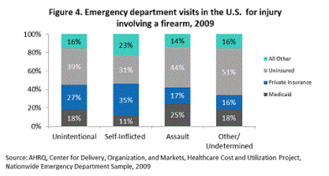 Figure 4 is stacked bar chart illustrating emergency department visits in the U.S. for injury involving a firearm in 2009.
