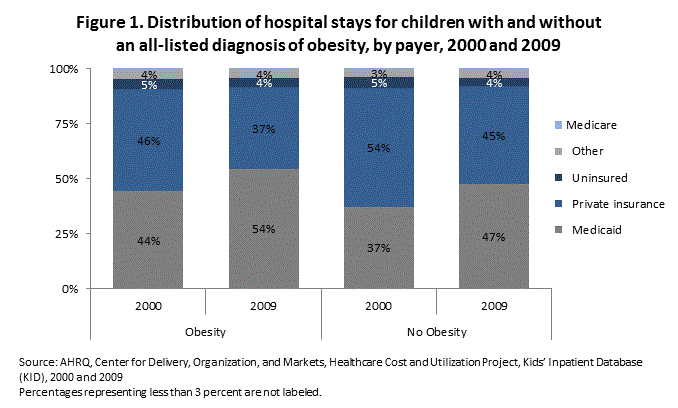 Figure 1 is a stacked column bar chart that illustrates the distribution of hospital stays for children with and without an all-listed diagnosis of obesity, by payer in 2000 and 2009.