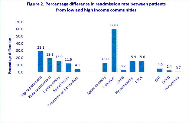 Figure 2 is a column bar chart illustrating the percentage difference in readmission rate between patients from low- and high-income communities.