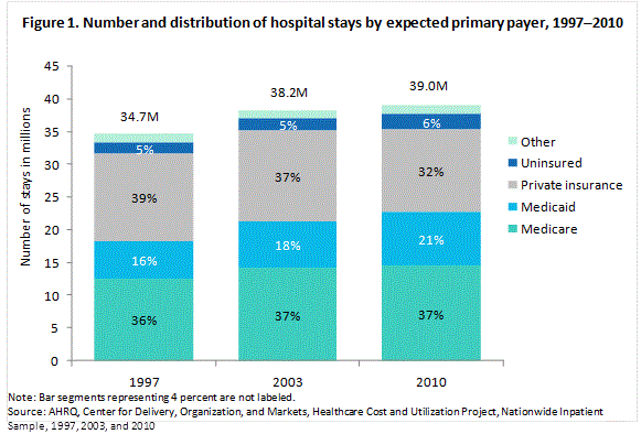 Figure 1 is a stacked column bar chart illustrating the number and distribution of hospital stays by expected primary payer for 1997 to 2010.
