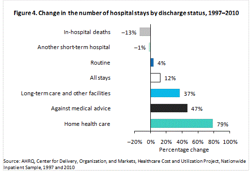 Figure 4 is bar chart illustrating the change in the number of hospital stays by discharge status from 1997 to 2010.