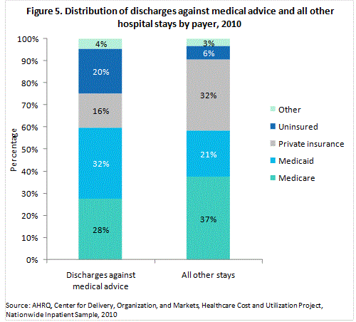 Figure 5 is a stacked bar chart illustrating the distribution of discharges against medical advice and all other hospital stays by payer in 2010.