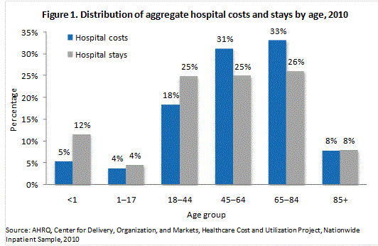 Figure 1 is a column bar chart illustrating distribution of aggregate hospital costs and stays by age for 2010.