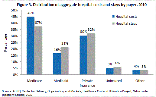 Figure 3 is column bar chart illustrating distribution of aggregate hospital costs and stays by payer in 2010.