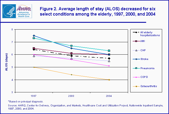 Figure 2. Bar chart showing the average length of stay (ALOS) decreased for six select conditions among the elderly, 1997, 2000, and 2004