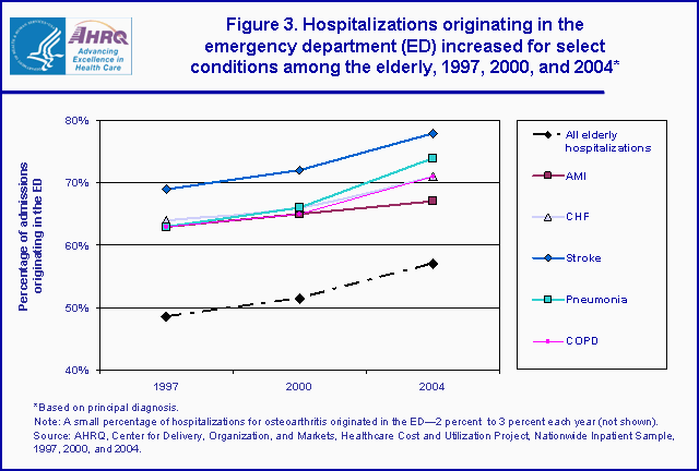 Figure 3. Bar chart showing hospitalizations originating in the emergency department (ED) increased for select conditons among the elderly, 1997, 2000, and 2004