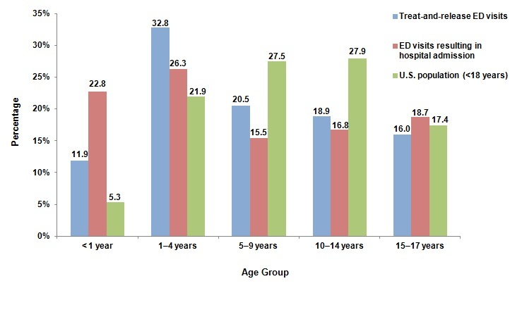 Figure 1 is a bar graph showing the percentage of treat-and-release emergency department visits and the percentage of emergency department visits resulting in hospital admission, compared to the percentage of the United States population younger than 18 years.