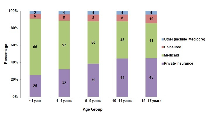 Figure 2 is a stacked column chart showing the percentage of pediatric emergency department visits by four categories of insurance for children younger than 18 years.