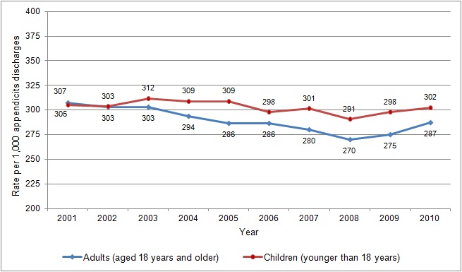 Figure 1 is a line graph illustrating the rate per 1,000 appendicitis discharges by year for adults and children.