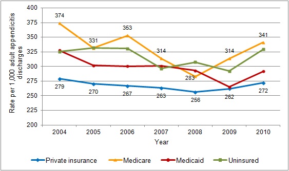 Figure 4 is a line graph illustrating the rate per 1,000 adult appendicitis discharges by year for four insurance groups.