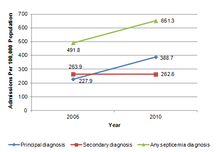 Figure 1 is a line diagram illustrating the admissions per 100,000 population by the years 2005 and 2010 for admissions with a principal diagnosis of septicemia, secondary diagnosis of septicemia, and any septicemia diagnosis.
