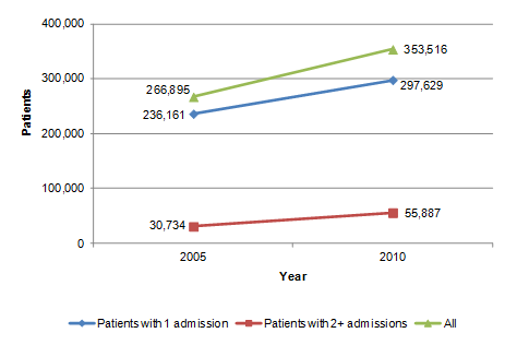 Figure 2 is a line diagram illustrating the number of patients by the years 2005 and 2010 for admissions with 1 admission for septicemia, 2 or more admissions for septicemia, and all septicemia admissions.