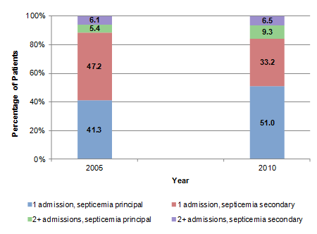 Figure 3 is a stacked bar chart illustrating the percentage of patients by the years 2005 and 2010 for patients with 1 admission with a septicemia principal diagnosis, 1 admission with a septicemia secondary diagnosis, and 2 or more admissions in each of these categories.