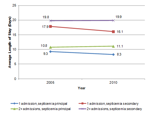 Figure 4 is a line diagram illustrating the average length of stay in days by the years 2005 and 2010 for admissions with 1 admission for septicemia as a principal diagnosis, 2 or more admissions for septicemia as a principal diagnosis, and admissions for septicemia as a secondary diagnosis for each of these categories.