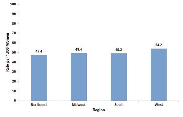Figure 1 is a bar graph illustrating the rate per 1,000 women by region.