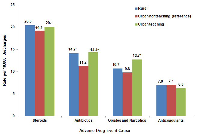 Figure 4 is a column bar chart illustrating the rate per 10,000 discharges by the cause of the adverse drug event for various types of hospitals.