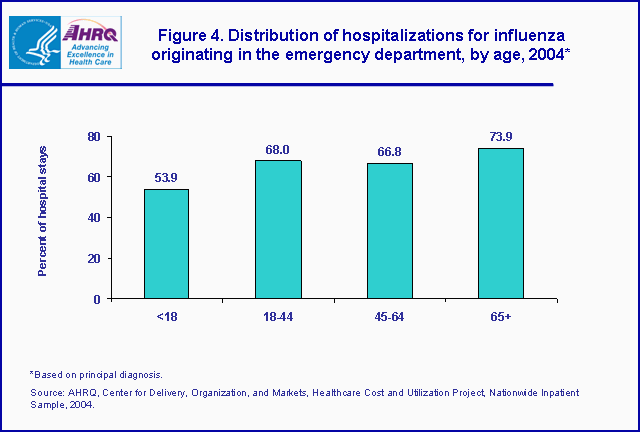 Figure 4. Bar chart showing distribution of hospitalizations for influenza originating in the emergency department, by age, 2004*