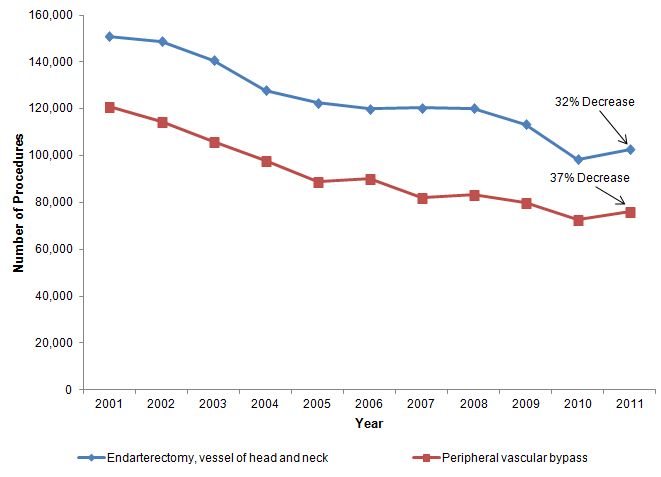 Figure 5 is a line chart illustrating the number of procedures by year for 2 operating room procedures - endarterectomy, vessel of head and neck, and peripheral vascular bypass.