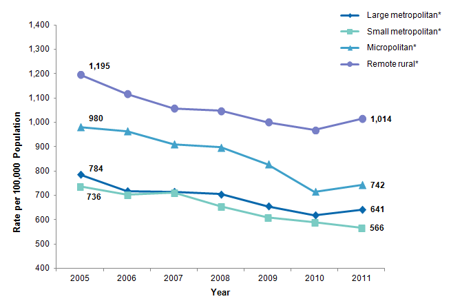 Figure 3 is a line graph illustrating the rates of potentially preventable hospitalizations for acute conditions by location of patient residence from 2005 to 2011.